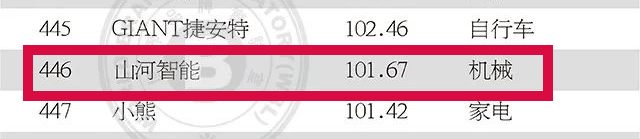 品牌價值突破百億！山河智能首登《中國500最具價值品牌》