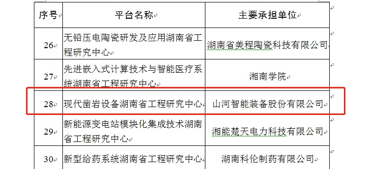 再獲肯定！現(xiàn)代鑿巖設備湖南省工程研究中心獲批建立