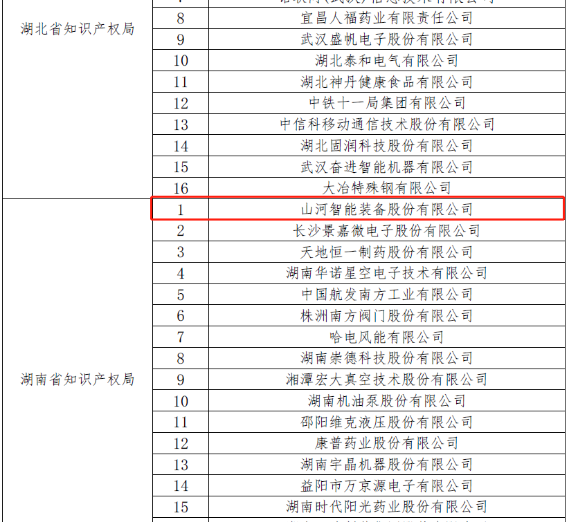 再獲國家級榮譽！山河智能獲評“國家知識產(chǎn)權(quán)示范企業(yè)”