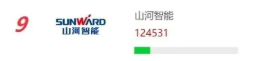 品牌賦能！山河智能再登“工程機械用戶品牌關注度十強”榜單