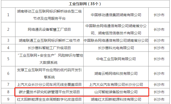 綠色領(lǐng)航，數(shù)智同行！山河智能入選2024湖南省“數(shù)字新基建”100個(gè)標(biāo)志性項(xiàng)目