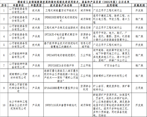 山河智能10項技術、產(chǎn)品入選湖南省綠色低碳先進適用技術、裝備和產(chǎn)品推薦目錄